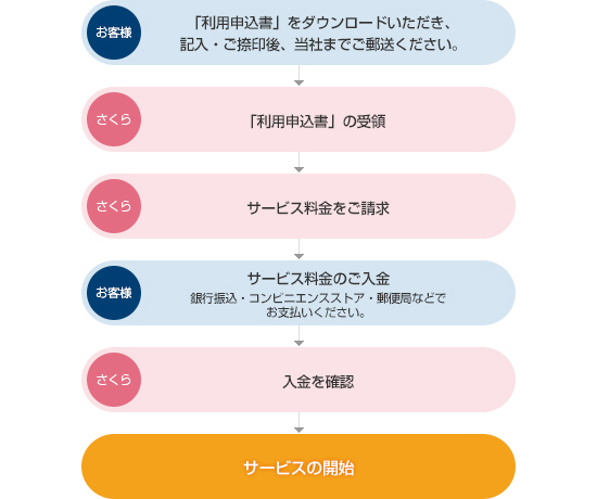 お申し込みの流れ