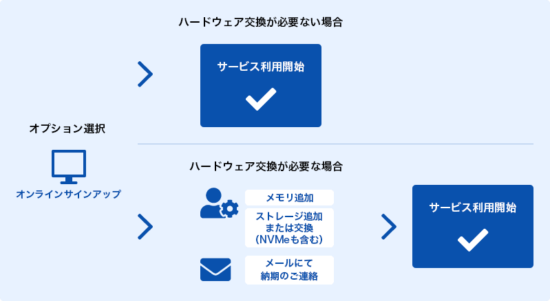 オプションのお申し込みのイメージ