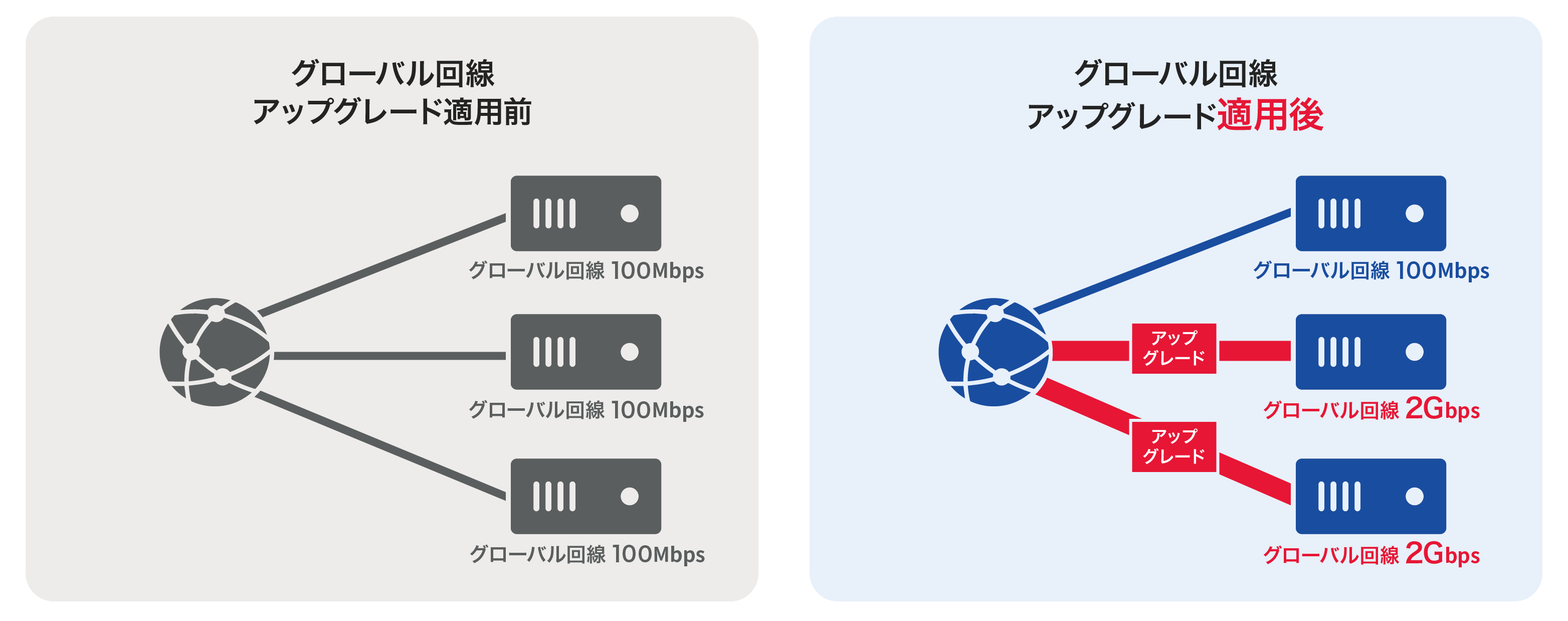 回線アップグレード