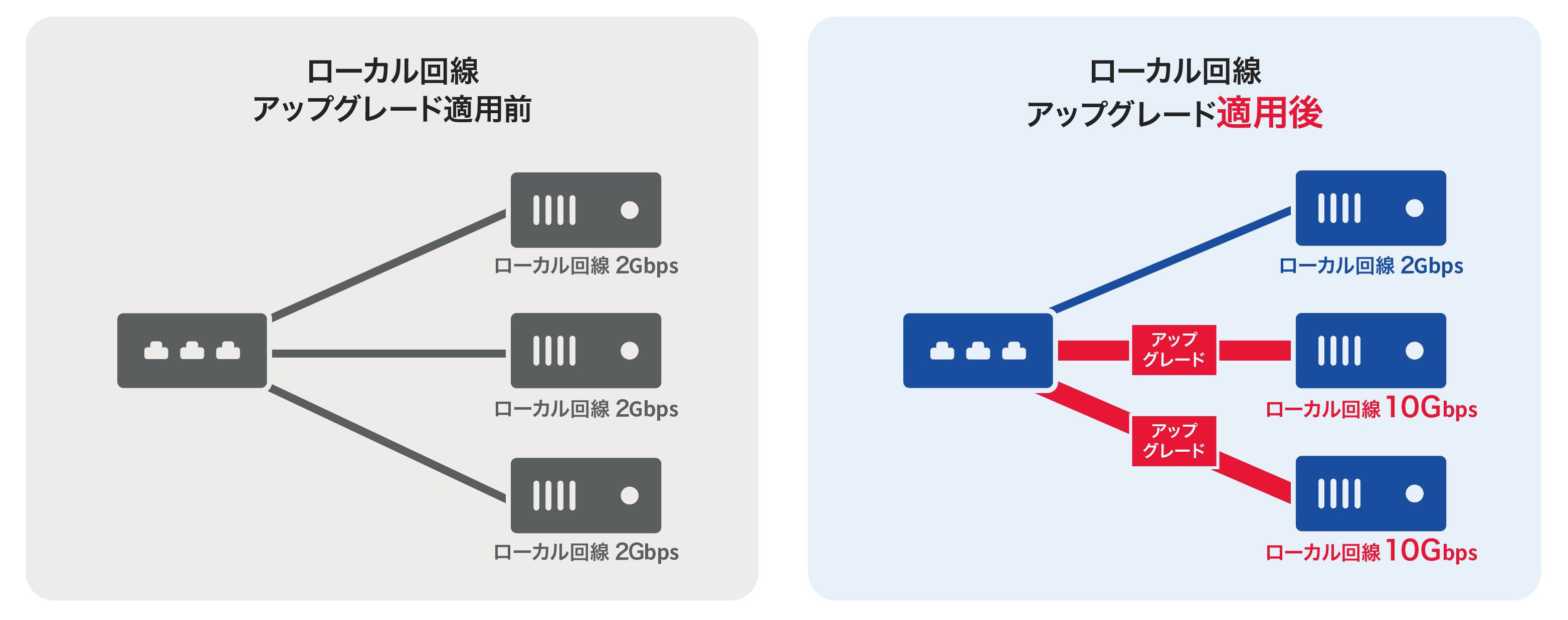 回線アップグレード